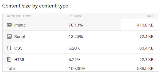 Kích thước loại content của trang chủ Leap Content theo Pingdom
