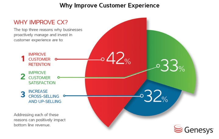 3 lý do tại sao cần quan tâm đến khách hàng và trải nghiệm của họ