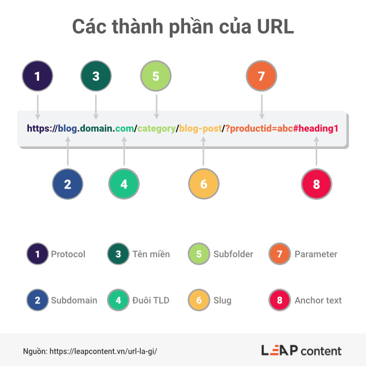 URL là gì? 19 Phương pháp thiết lập cấu trúc URL SEO tốt nhất 1 Các thành phần của URL