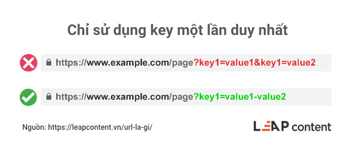URL là gì? 19 Phương pháp thiết lập cấu trúc URL SEO tốt nhất 9 Chỉ sử dụng key một lần