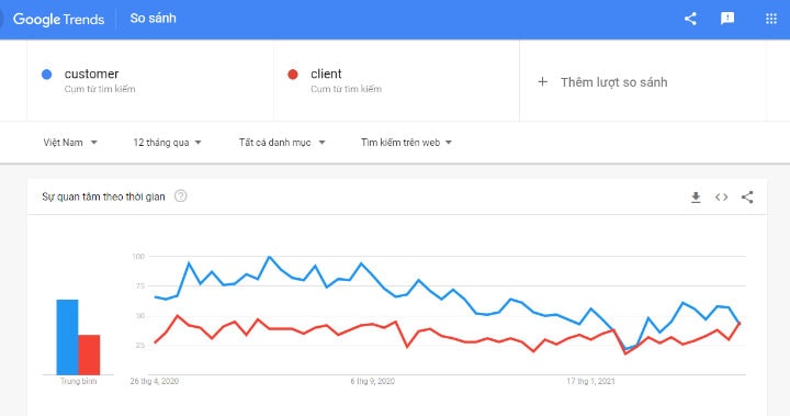 Google Trends của Customer và Client tại Việt Nam