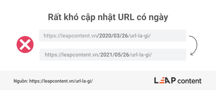 URL là gì? 19 Phương pháp thiết lập cấu trúc URL SEO tốt nhất 31 Rất khó để cập nhật URL có ngày