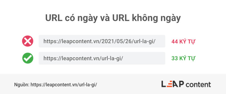 URL là gì? 19 Phương pháp thiết lập cấu trúc URL SEO tốt nhất 30 Sự khác nhau giữ URL có ngày và không có ngày