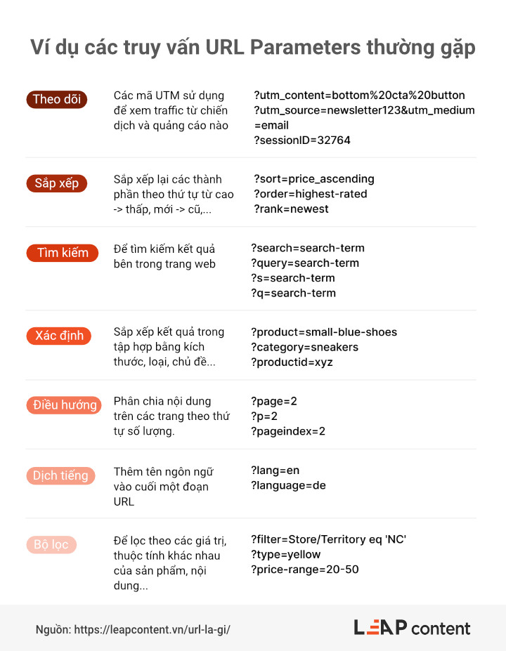 URL là gì? 19 Phương pháp thiết lập cấu trúc URL SEO tốt nhất 6 Ví dụ các loại url parameter thường gặp