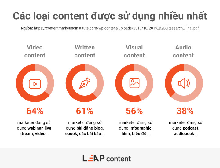 7 Bí kíp đơn giản để phân tích và nắm bắt tâm lý khách hàng từ A - Z 20 Các loại content được sử dụng nhiều nhất
