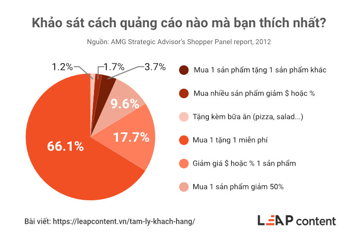 7 Bí kíp đơn giản để phân tích và nắm bắt tâm lý khách hàng từ A - Z 26 khảo sát cách quảng cáo nào mà bạn thích nhất