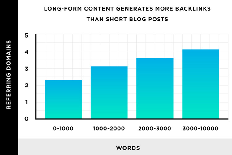 Copywriting là gì? 4 Kỹ năng không thể thiếu của một copywriter (hướng dẫn toàn diện) 36 content dài có nhiều backlinks hơn so với content ngắn