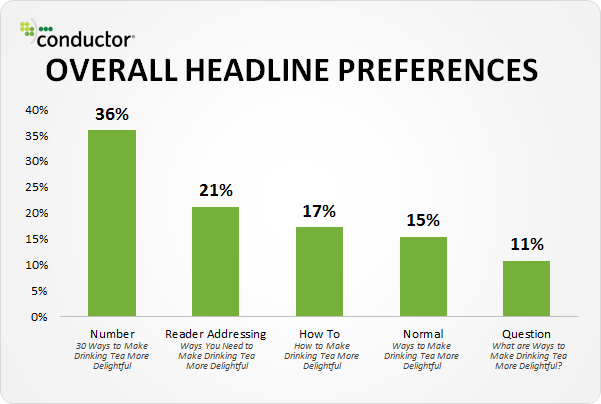 Copywriting là gì? 4 Kỹ năng không thể thiếu của một copywriter (hướng dẫn toàn diện) 18 overall headline preferences