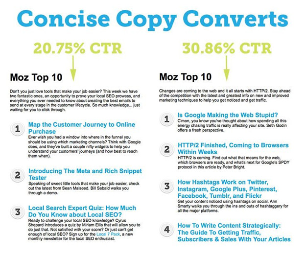 Copywriting là gì? 4 Kỹ năng không thể thiếu của một copywriter (hướng dẫn toàn diện) 28 ví dụ tăng CTR của Moz